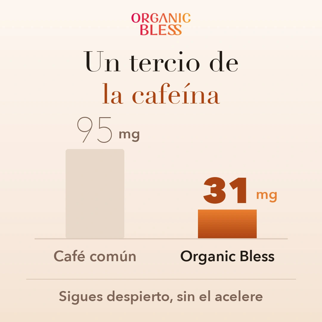 Organic Bless tiene 31 mg de cafeina por taza frente a los 95 mg de un cafe comun, un tercio, para seguir despierto sin el acelere